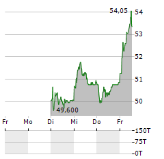 LANDIS+GYR Aktie 5-Tage-Chart