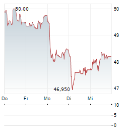 LANDIS+GYR Aktie 5-Tage-Chart