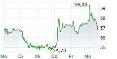 LANDIS+GYR GROUP AG 5-Tage-Chart