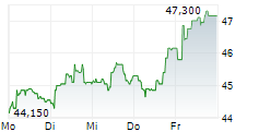 LANDIS+GYR GROUP AG 5-Tage-Chart LANDIS+GYR GROUP AG 5-Tage-Chart