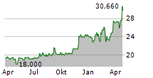 LANDMARK BANCORP INC Chart 1 Jahr