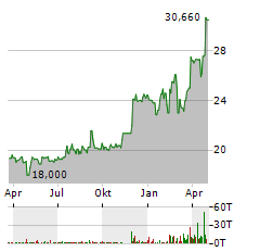 LANDMARK BANCORP Aktie Chart 1 Jahr