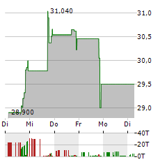 LANDMARK BANCORP Aktie 5-Tage-Chart