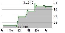 LANDMARK BANCORP INC 5-Tage-Chart