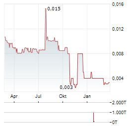LANDMARK REIT Aktie Chart 1 Jahr