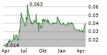 LANDORE RESOURCES LIMITED Chart 1 Jahr