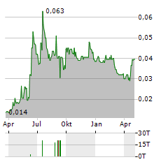 LANDORE RESOURCES Aktie Chart 1 Jahr