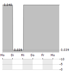 LANDORE RESOURCES Aktie 5-Tage-Chart