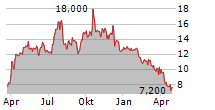 LANDS END INC Chart 1 Jahr