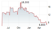 LANDS END INC Chart 1 Jahr