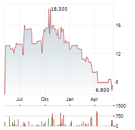 LANDS END Aktie Chart 1 Jahr