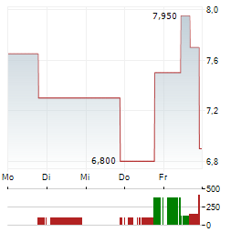 LANDS END Aktie 5-Tage-Chart