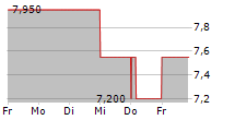 LANDS END INC 5-Tage-Chart