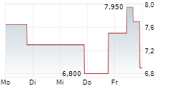 LANDS END INC 5-Tage-Chart