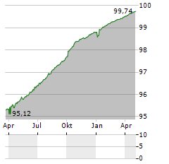 LANDSBANKINN Aktie Chart 1 Jahr