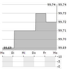 LANDSBANKINN Aktie 5-Tage-Chart