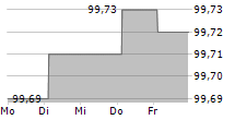 LANDSBANKINN HF 5-Tage-Chart