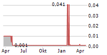 LANDSEA GREEN MANAGEMENT LTD Chart 1 Jahr