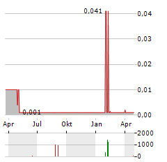 LANDSEA GREEN MANAGEMENT Aktie Chart 1 Jahr