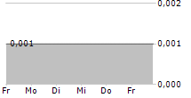 LANDSEA GREEN MANAGEMENT LTD 5-Tage-Chart