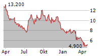 LANDSEA HOMES CORPORATION Chart 1 Jahr