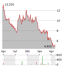 LANDSEA HOMES Aktie Chart 1 Jahr