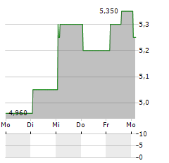 LANDSEA HOMES Aktie 5-Tage-Chart