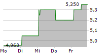 LANDSEA HOMES CORPORATION 5-Tage-Chart