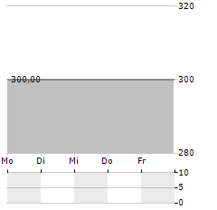 LANDSHUTER KUNSTMUEHLE Aktie 5-Tage-Chart