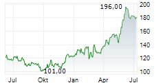 LANDSTAR SYSTEM INC Chart 1 Jahr