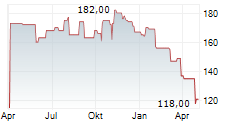 LANDSTAR SYSTEM INC Chart 1 Jahr