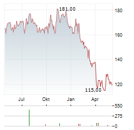 LANDSTAR SYSTEM Aktie Chart 1 Jahr