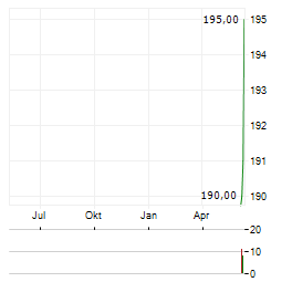 LANDSTAR SYSTEM Aktie Chart 1 Jahr