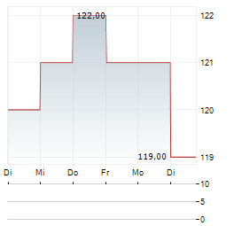 LANDSTAR SYSTEM Aktie 5-Tage-Chart