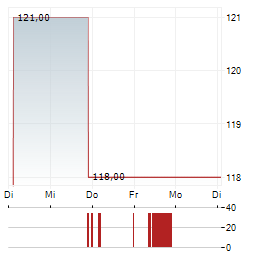 LANDSTAR SYSTEM Aktie 5-Tage-Chart