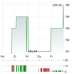 LANDSTAR SYSTEM Aktie 5-Tage-Chart