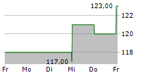 LANDSTAR SYSTEM INC 5-Tage-Chart