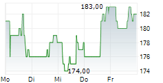 LANDSTAR SYSTEM INC 5-Tage-Chart