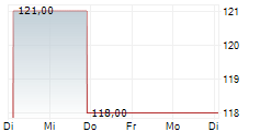 LANDSTAR SYSTEM INC 5-Tage-Chart