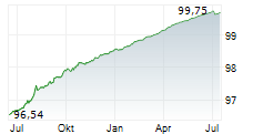 LANDWIRTSCHAFTLICHE RENTENBANK Chart 1 Jahr