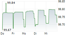 LANDWIRTSCHAFTLICHE RENTENBANK 5-Tage-Chart