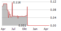 LANEBURY GROWTH CAPITAL LTD Chart 1 Jahr