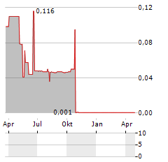 LANEBURY GROWTH CAPITAL Aktie Chart 1 Jahr