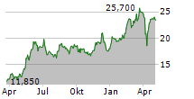 LANG & SCHWARZ AG Chart 1 Jahr