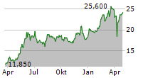 LANG & SCHWARZ AG Chart 1 Jahr