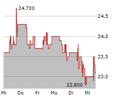 LANG & SCHWARZ AG Chart 1 Jahr