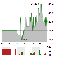 LANG & SCHWARZ Aktie 5-Tage-Chart