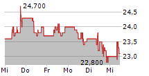 LANG & SCHWARZ AG 5-Tage-Chart