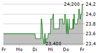 LANG & SCHWARZ AG 5-Tage-Chart