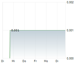 LANSDOWNE RESOURCES PLC Chart 1 Jahr